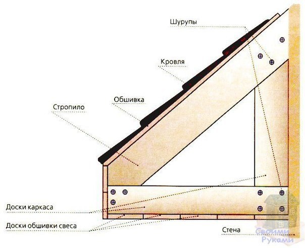 Отделка карнизов крыши сайдингом своими руками