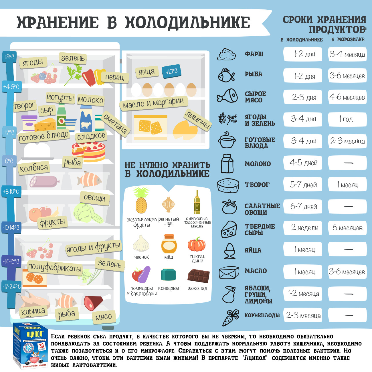 Сроки хранения продуктов