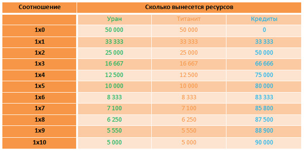 Как определить соотношение? 
Кредиты делим на (уран или титанит)
Например 200 000 делим на 100 000 урана получаем соотношение 1х2