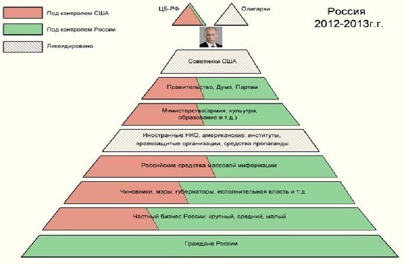 Вертикаль власти рф схема