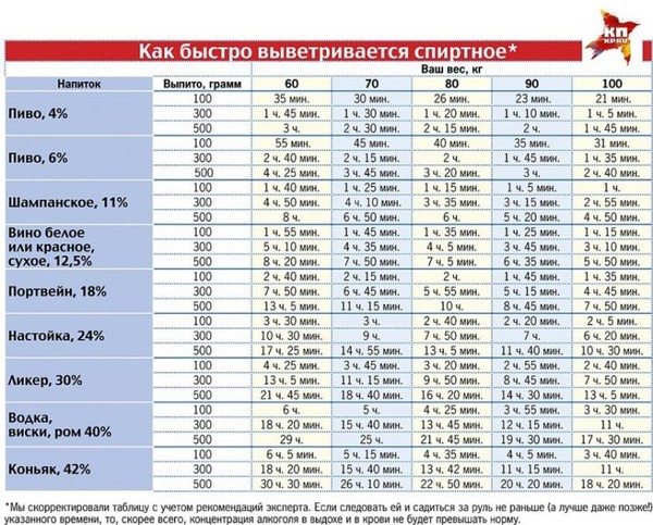 Как быстро выветривается алкоголь из крови